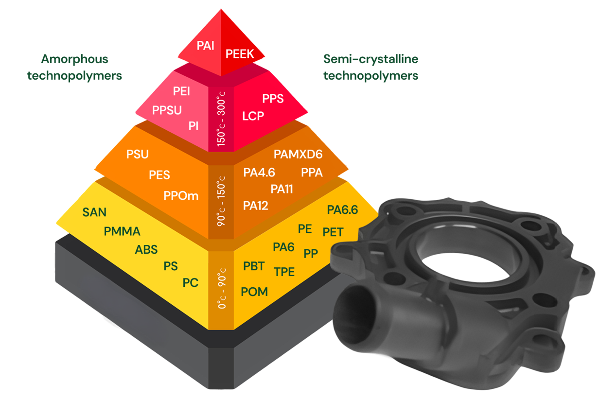 Polymer pyramid with all the polymers and they fusion temperature